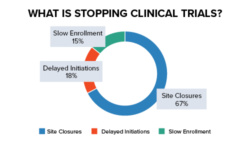 What is stopping clinical trials