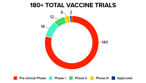 Total Vaccine Trials