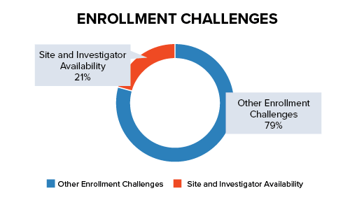 Enrollment challenges