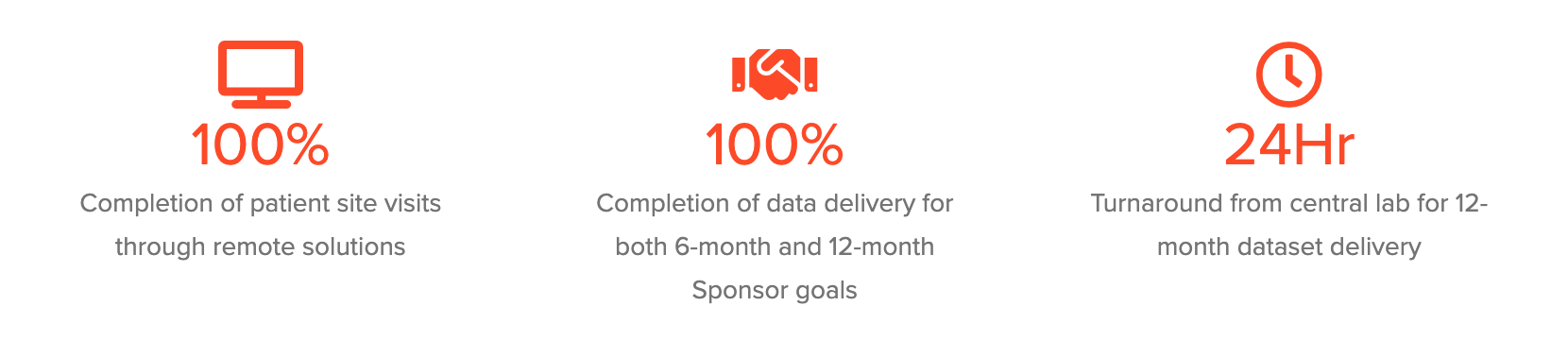 Completion of patient site visits through remote solutions | Completion of data delivery for both 6-month and 12-month Sponsor goals | Turnaround from central lab for 12-month dataset delivery