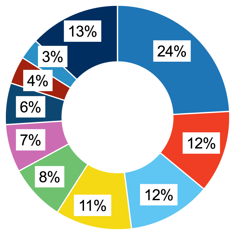Therapeutic Area Stats
